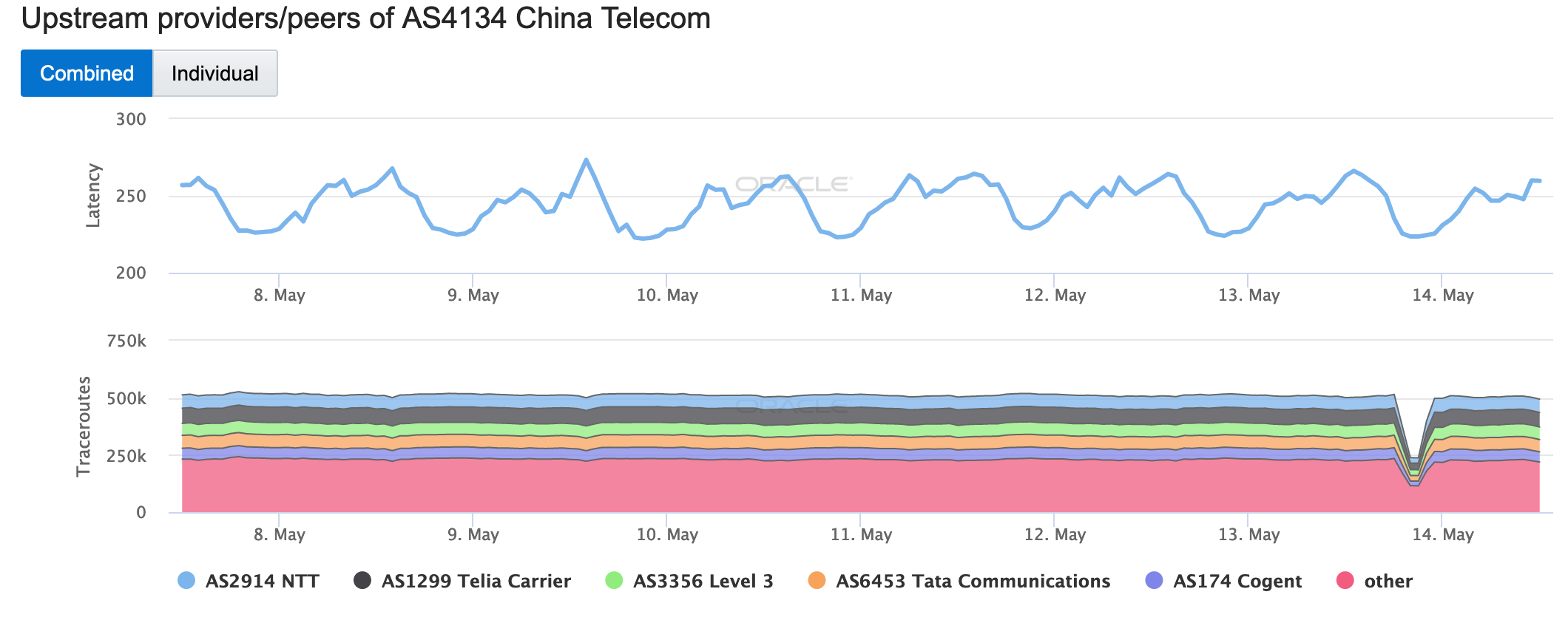 May 13 - China - AS4134