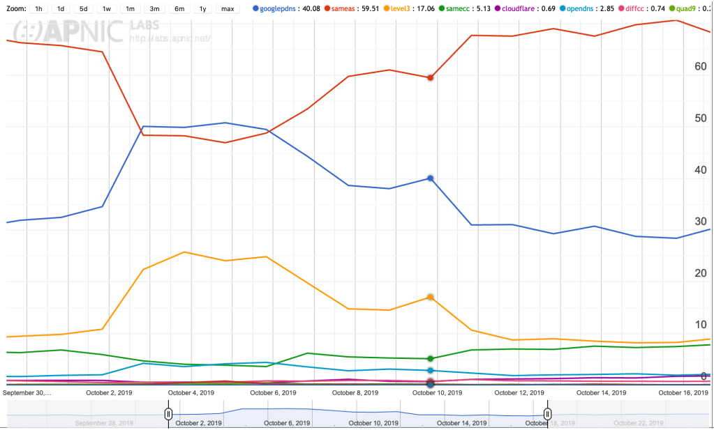APNIC Labs graph of DNS resolver usage in Iraq, October 1-15