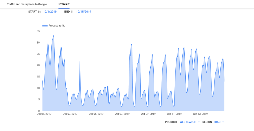 Google Transparency Report traffic graph for Iraq, October 1-15