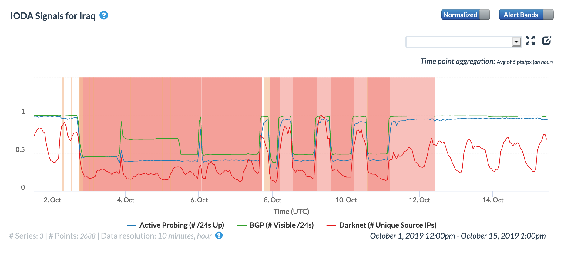 CAIDA IODA graph for Iraq, October 1-15