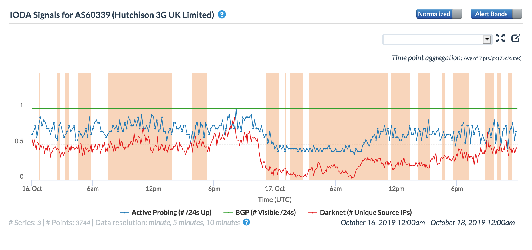 CAIDA IODA graph for AS60339, October 16-17