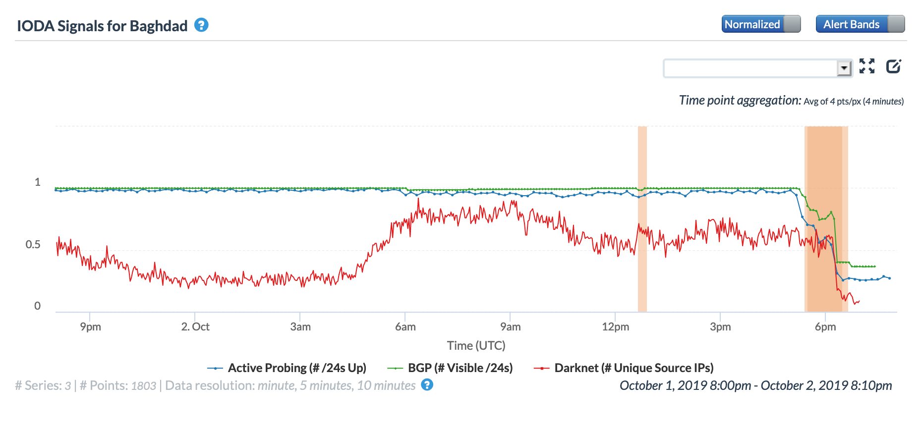 CAIDA IODA graph for Baghdad, Iraq, October 2