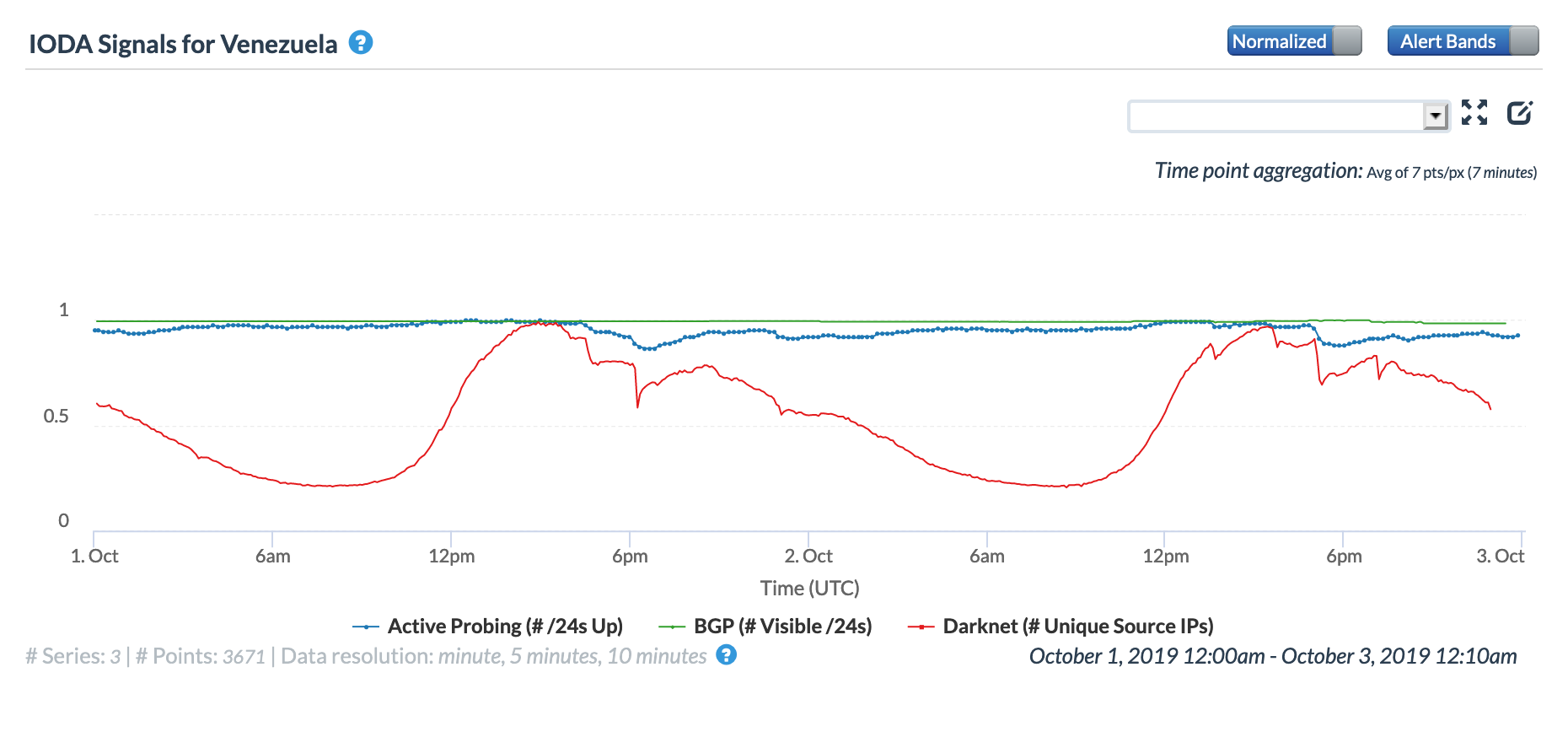 CAIDA IODA graph for Venezuela, October 1-2