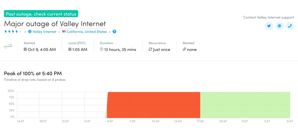 Fing Internet Alert outage graph for AS393508