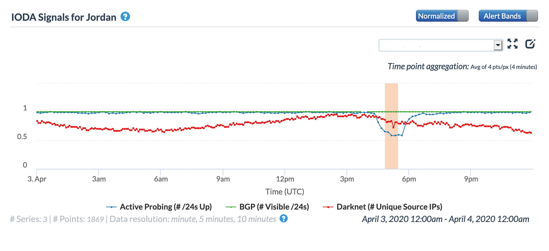 CAIDA IODA graph for Jordan, April 3